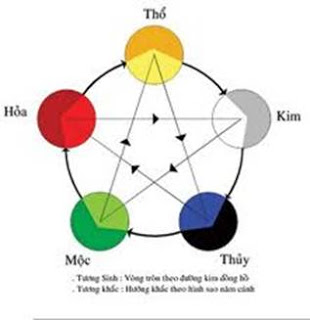 Ngũ hành tương sinh tương khắc
